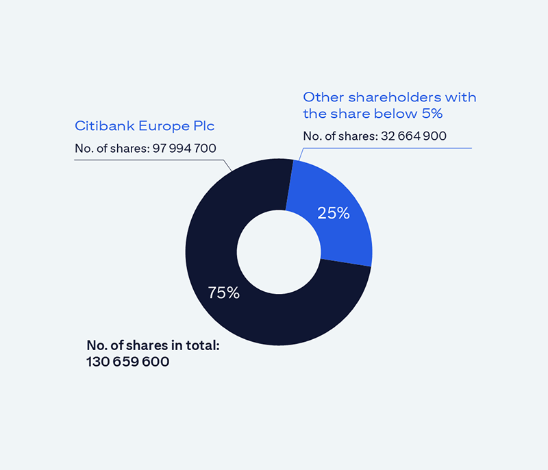 Shareholding structure of Bank Handlowy w Warszawie S.A.